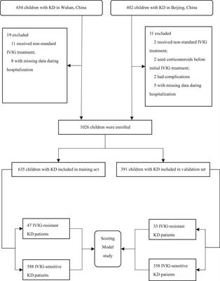 Establishment and Validation of a Multivariate Predictive Scoring Model for Intravenous Immunoglobulin-Resistant Kawasaki Disease: A Study of Children From Two Centers in China